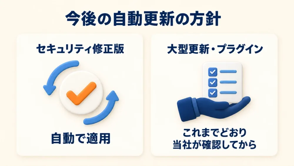 今後の自動更新の方針：セキュリティ修正版は自動で適用、大型更新・プラグインはこれまでどおり当社が確認してから