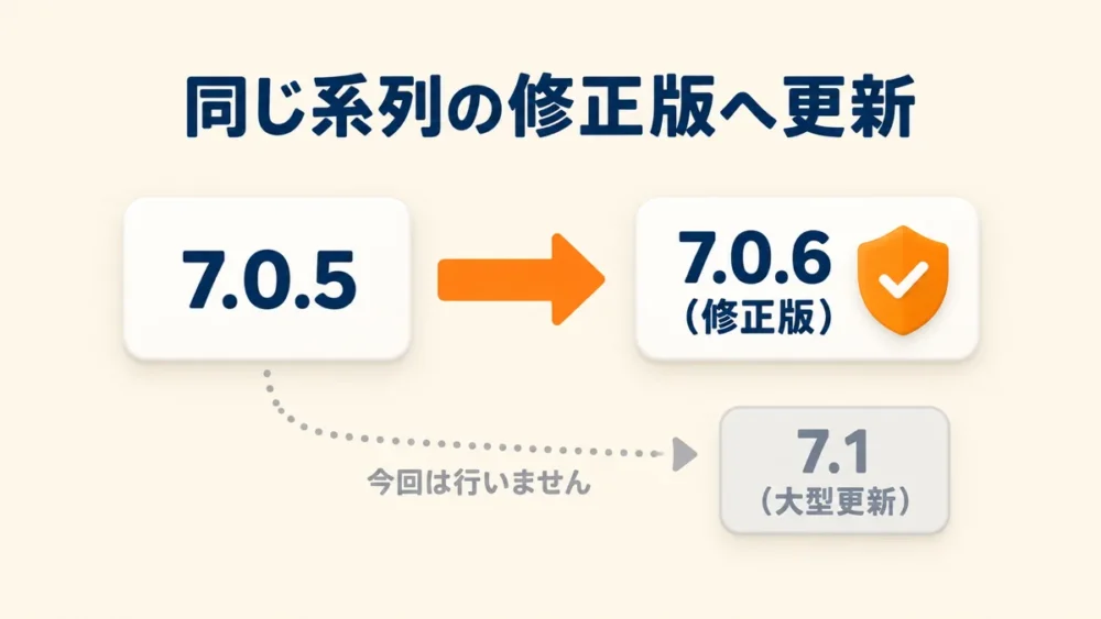 同じ系列の修正版（例：7.0.5→7.0.6）へ更新。大型更新（7.1）は今回は行いません