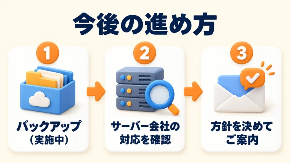 1 バックアップを取る（実施中）→ 2 サーバー会社の対応を確かめる → 3 サイトごとの方針を決めてご案内