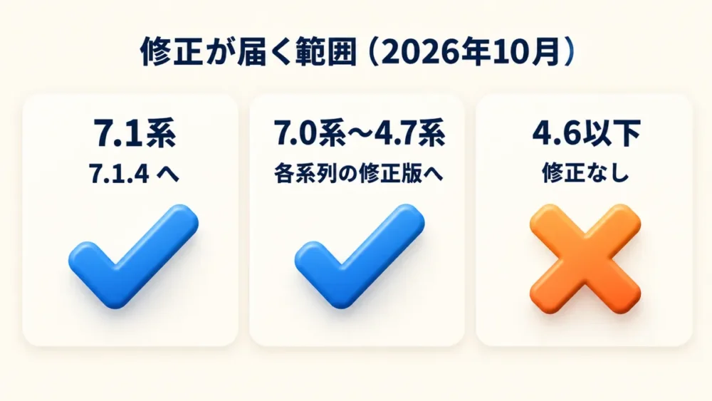 WordPress本体の修正が届く範囲の図。7.1系は7.1.4へ、7.0系から4.7系は各系列の修正版へ自動更新で入り、4.6以下には修正が配られない