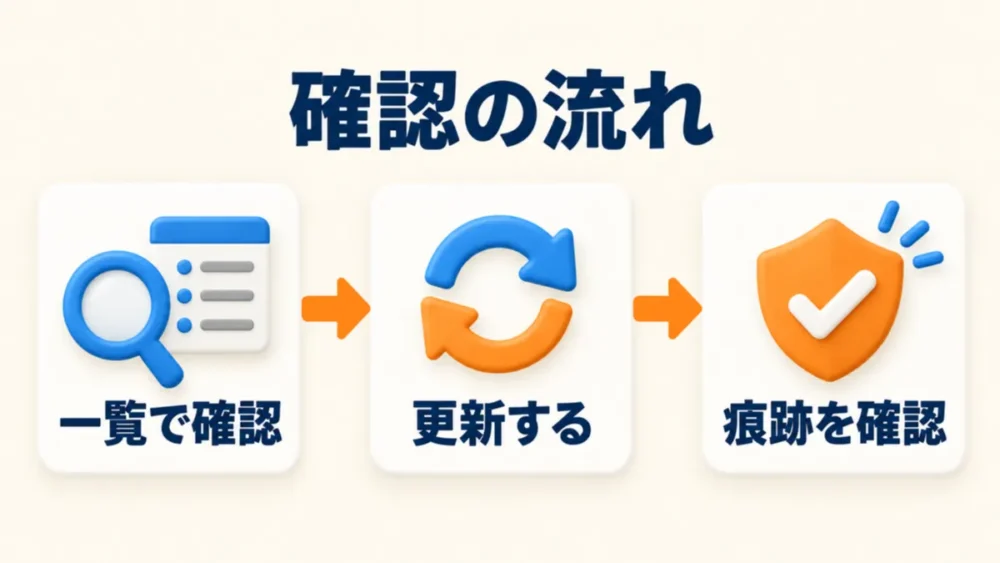 プラグインの一覧で確認し、該当すれば更新し、乗っ取りの痕跡がないかを確認する流れ