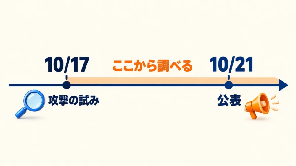 10月17日に攻撃の試みが観測され、10月21日に公表されたため、10月17日から調べることを示す図