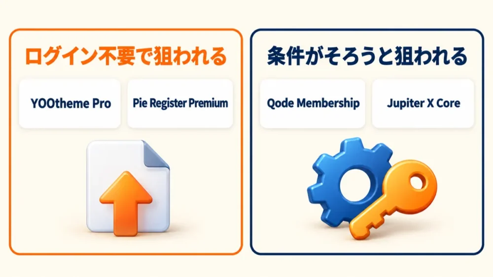 ログインなしで狙われるYOOtheme ProとPie Register Premium、条件がそろうと狙われるQode MembershipとJupiter X Coreを分けた図